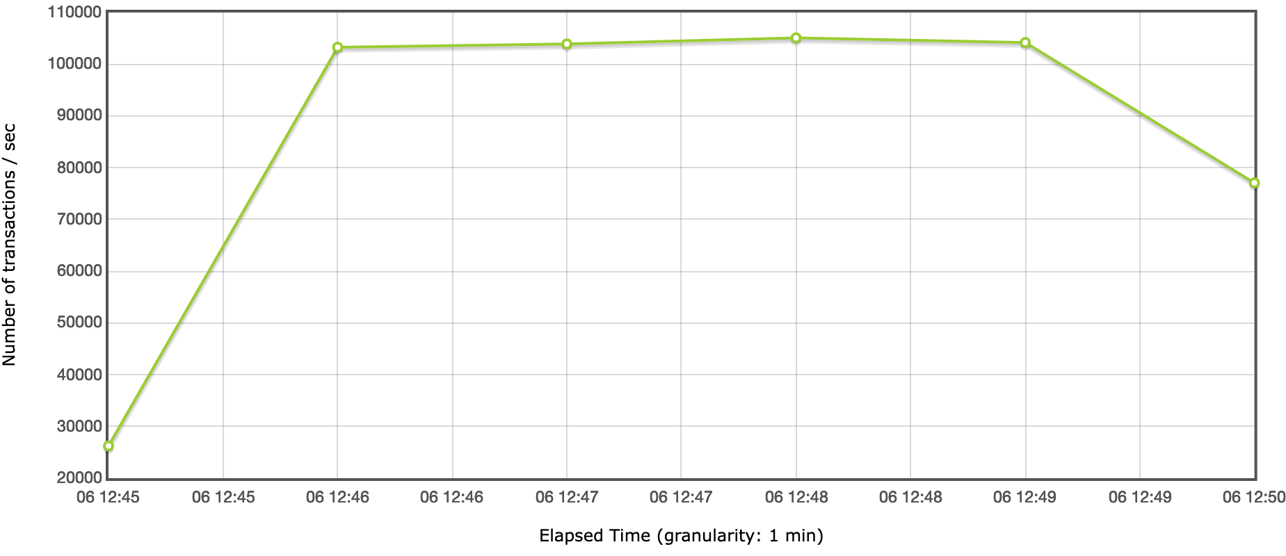 A 5 minute load test of Pellet